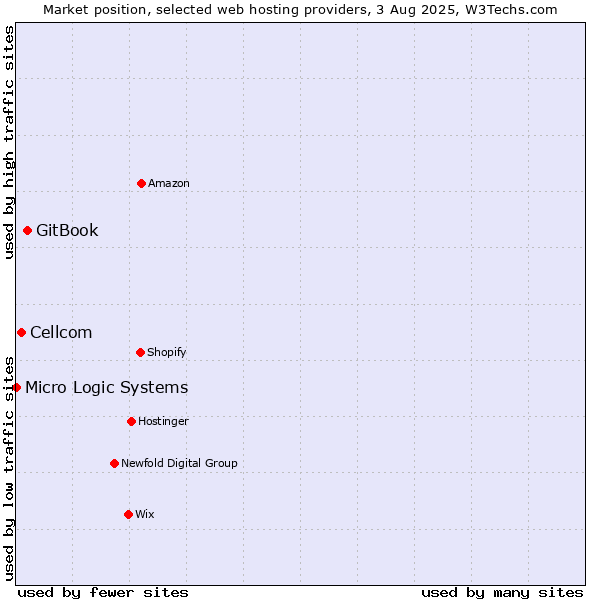 Market position of GitBook vs. Cellcom vs. Micro Logic Systems