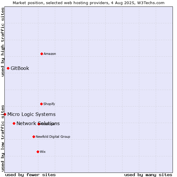 Market position of Network Solutions vs. GitBook vs. Micro Logic Systems