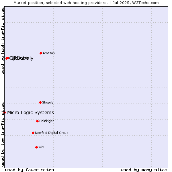Market position of GitBook vs. Optimizely vs. Micro Logic Systems