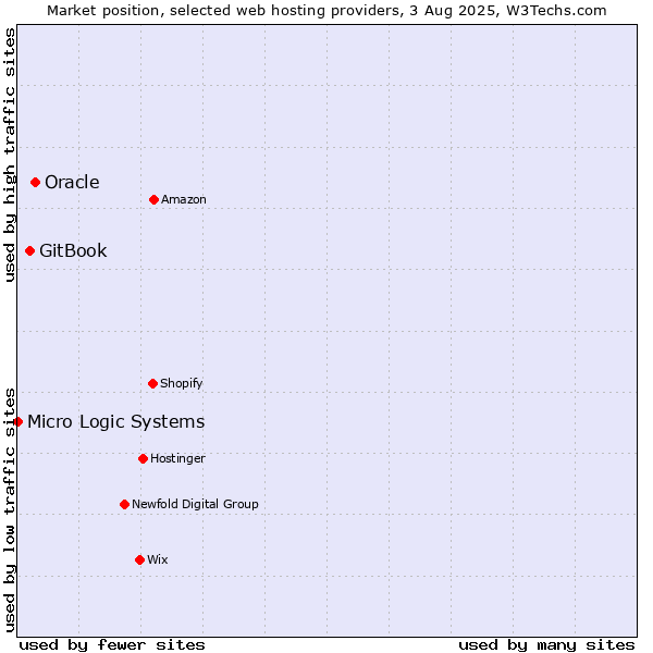 Market position of Oracle vs. GitBook vs. Micro Logic Systems
