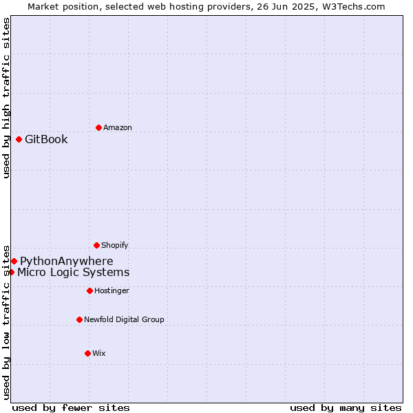 Market position of GitBook vs. PythonAnywhere vs. Micro Logic Systems