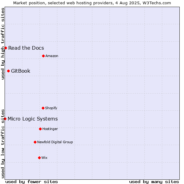Market position of GitBook vs. Read the Docs vs. Micro Logic Systems