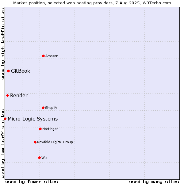 Market position of GitBook vs. Render vs. Micro Logic Systems