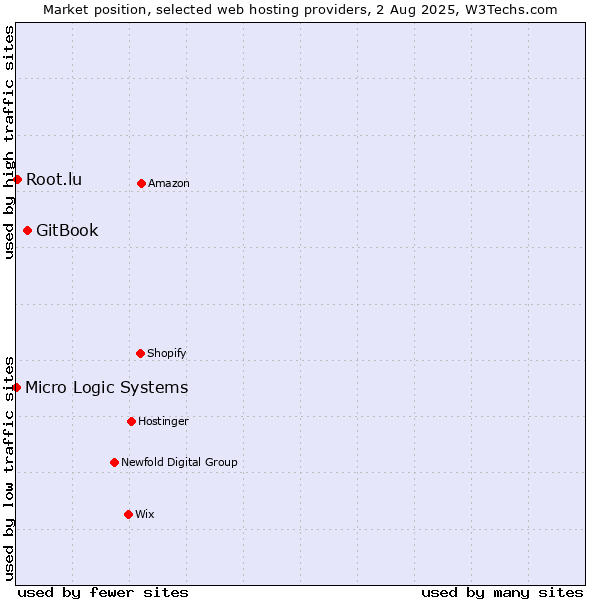 Market position of GitBook vs. Root.lu vs. Micro Logic Systems
