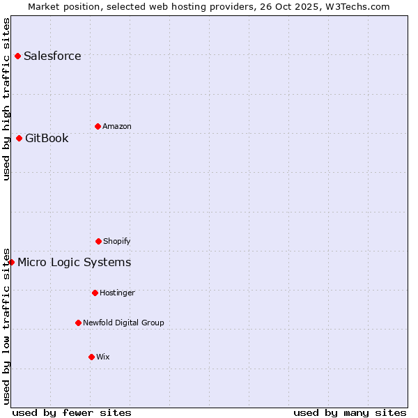 Market position of GitBook vs. Salesforce vs. Micro Logic Systems