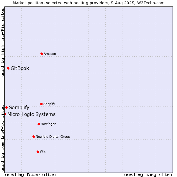 Market position of GitBook vs. Semplify vs. Micro Logic Systems