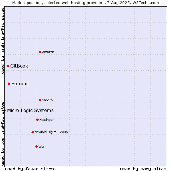 Market position of Summit vs. GitBook vs. Micro Logic Systems