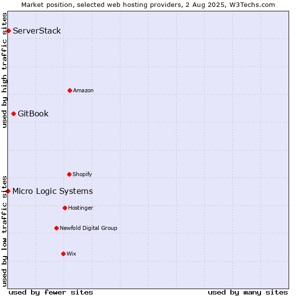 Market position of GitBook vs. ServerStack vs. Micro Logic Systems