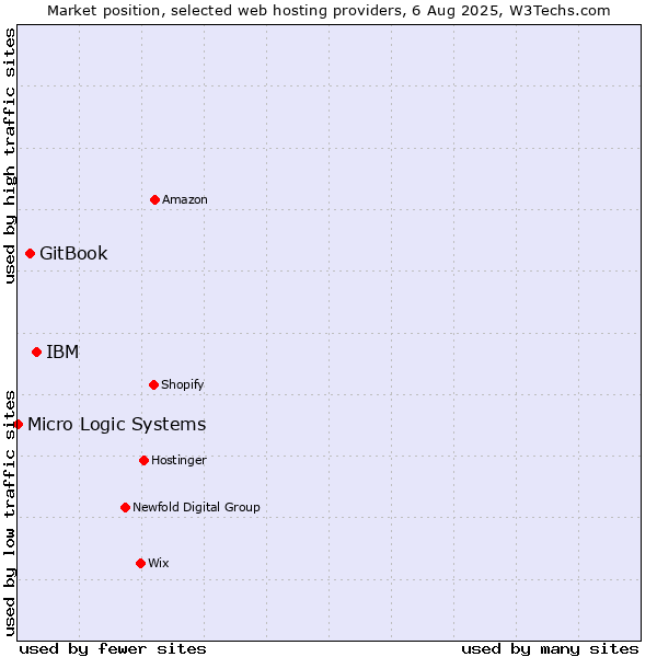 Market position of IBM vs. GitBook vs. Micro Logic Systems