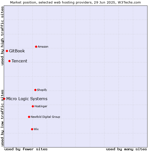 Market position of Tencent vs. GitBook vs. Micro Logic Systems