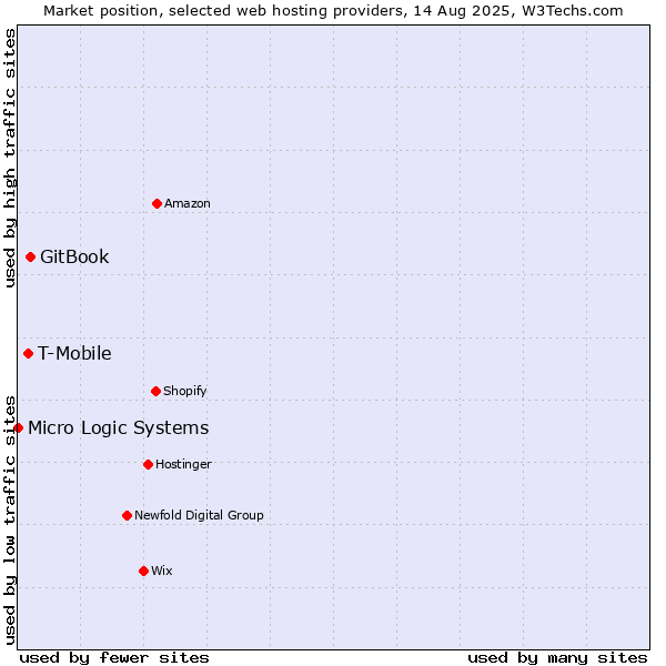 Market position of GitBook vs. T-Mobile vs. Micro Logic Systems