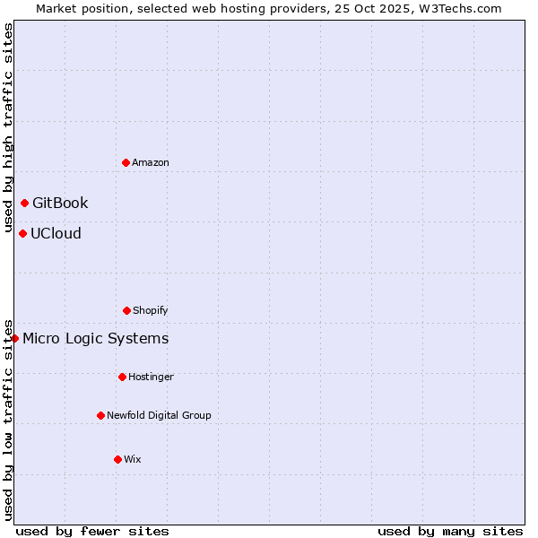 Market position of GitBook vs. UCloud vs. Micro Logic Systems