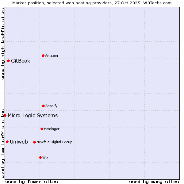 Market position of GitBook vs. Uniweb vs. Micro Logic Systems