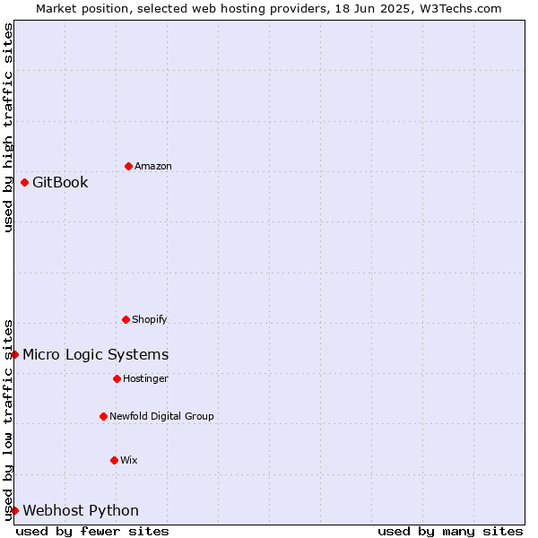 Market position of GitBook vs. Webhost Python vs. Micro Logic Systems