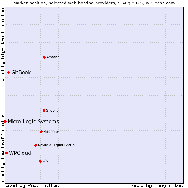 Market position of GitBook vs. WPCloud vs. Micro Logic Systems