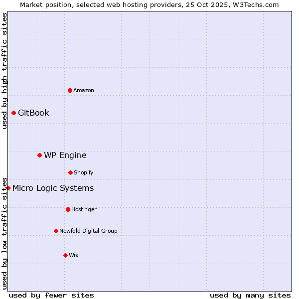 Market position of WP Engine vs. GitBook vs. Micro Logic Systems