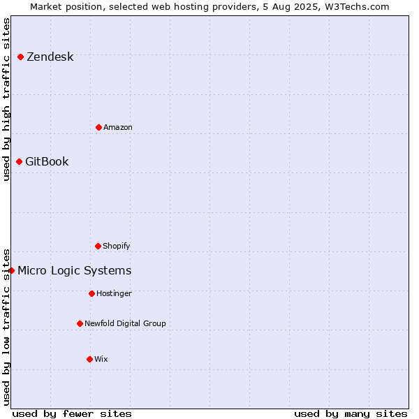 Market position of Zendesk vs. GitBook vs. Micro Logic Systems