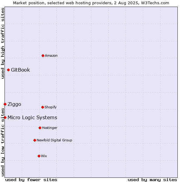 Market position of GitBook vs. Ziggo vs. Micro Logic Systems