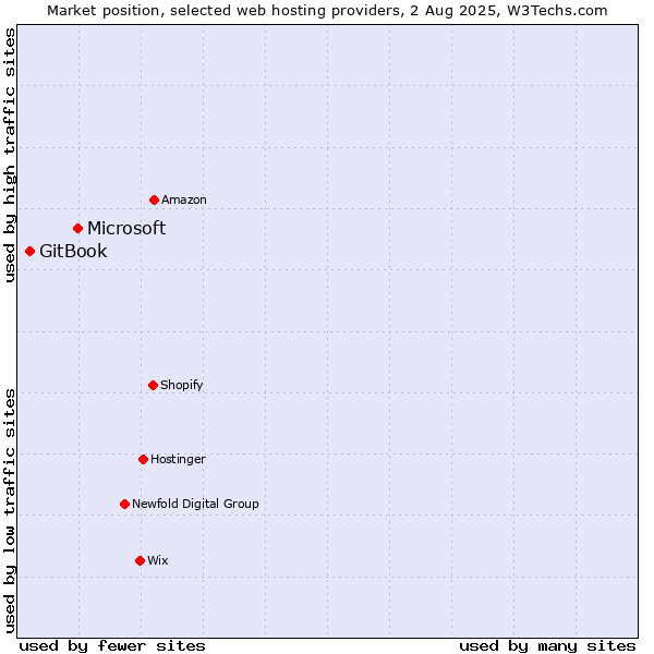 Market position of Microsoft vs. GitBook