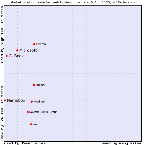Market position of Microsoft vs. GitBook vs. Namebox
