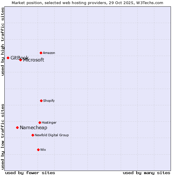Market position of Microsoft vs. Namecheap vs. GitBook