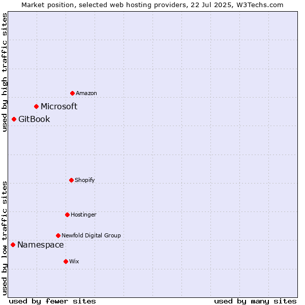 Market position of Microsoft vs. GitBook vs. Namespace