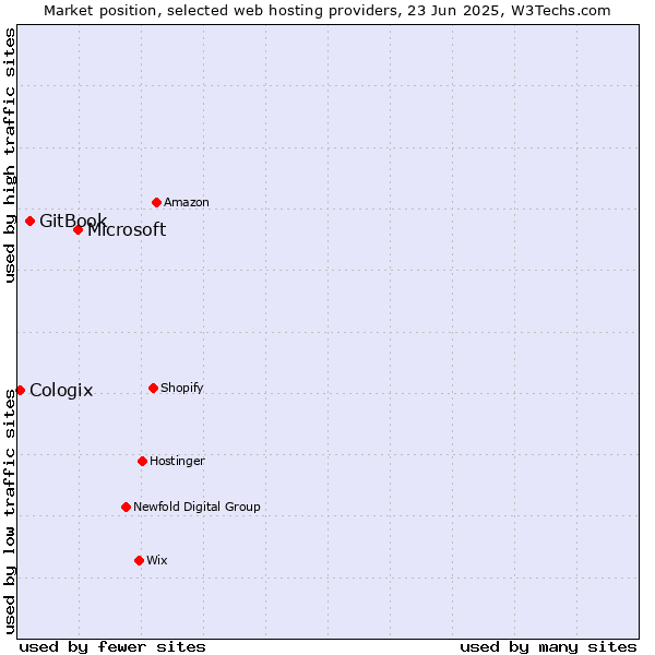 Market position of Microsoft vs. GitBook vs. Cologix
