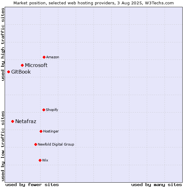 Market position of Microsoft vs. Netafraz vs. GitBook