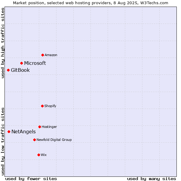Market position of Microsoft vs. NetAngels vs. GitBook
