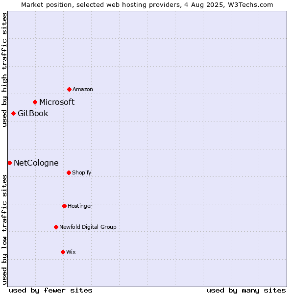 Market position of Microsoft vs. GitBook vs. NetCologne