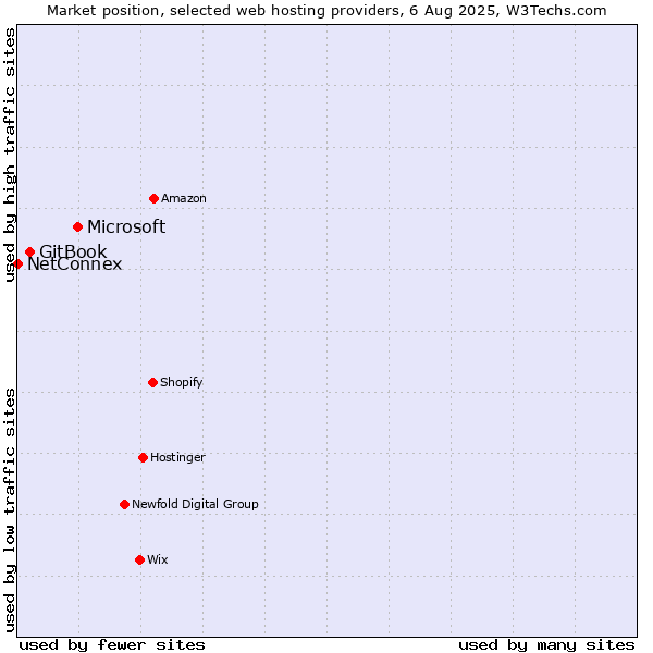 Market position of Microsoft vs. GitBook vs. NetConnex