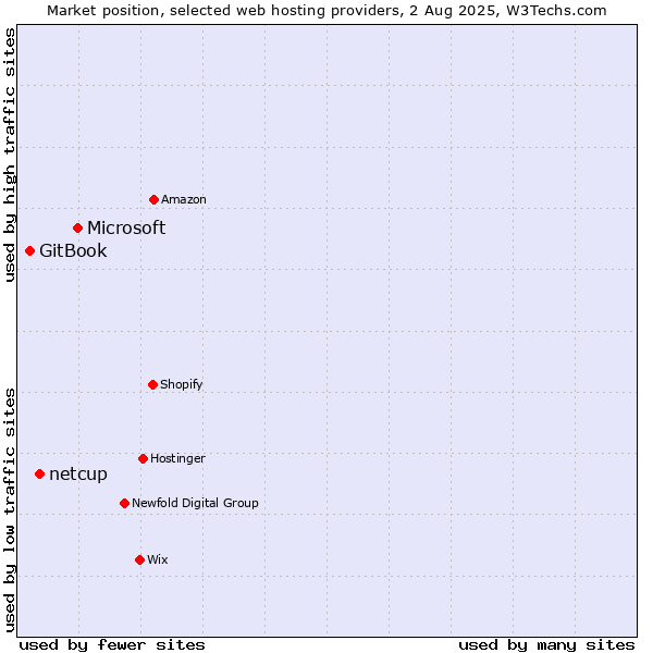 Market position of Microsoft vs. netcup vs. GitBook