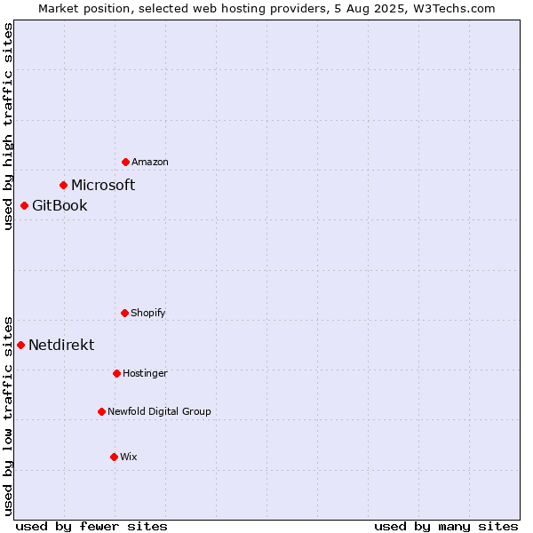 Market position of Microsoft vs. GitBook vs. Netdirekt
