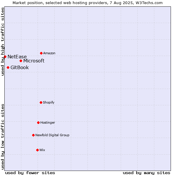 Market position of Microsoft vs. GitBook vs. NetEase