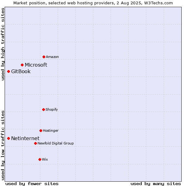 Market position of Microsoft vs. Netinternet vs. GitBook