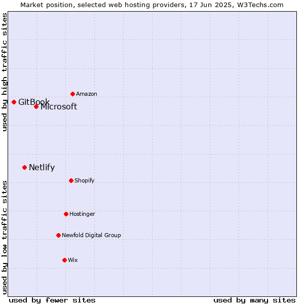 Market position of Microsoft vs. Netlify vs. GitBook