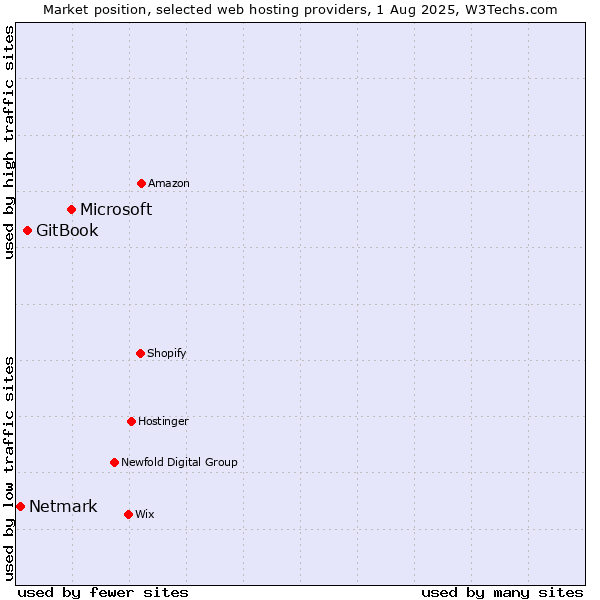Market position of Microsoft vs. GitBook vs. Netmark