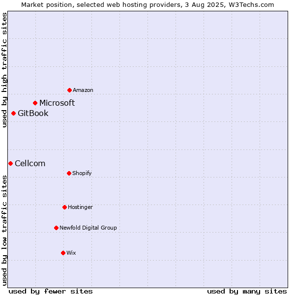 Market position of Microsoft vs. GitBook vs. Cellcom