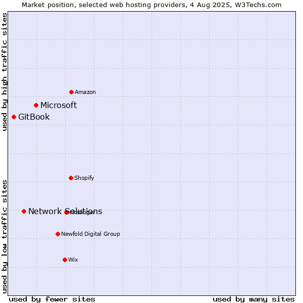 Market position of Microsoft vs. Network Solutions vs. GitBook