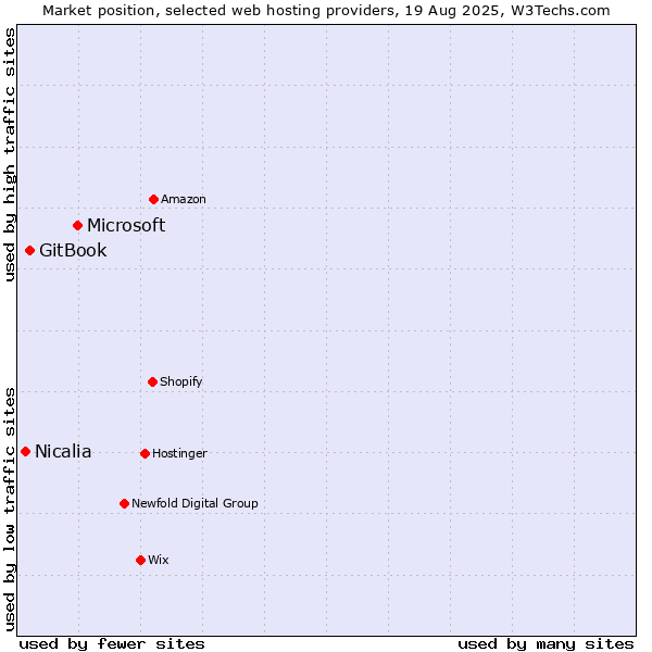 Market position of Microsoft vs. GitBook vs. Nicalia