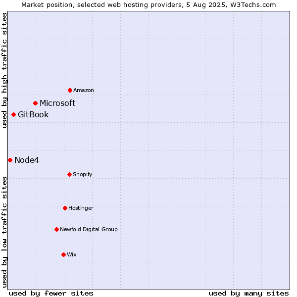 Market position of Microsoft vs. GitBook vs. Node4