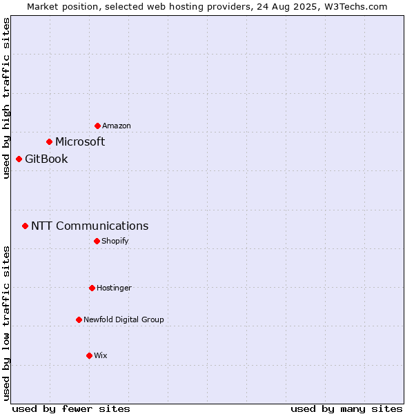 Market position of Microsoft vs. NTT Communications vs. GitBook