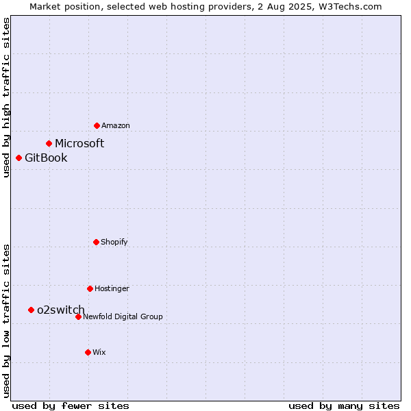 Market position of Microsoft vs. o2switch vs. GitBook