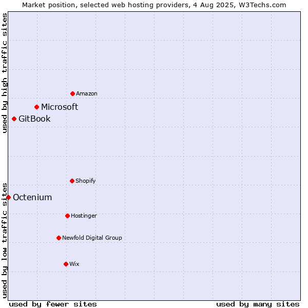 Market position of Microsoft vs. GitBook vs. Octenium