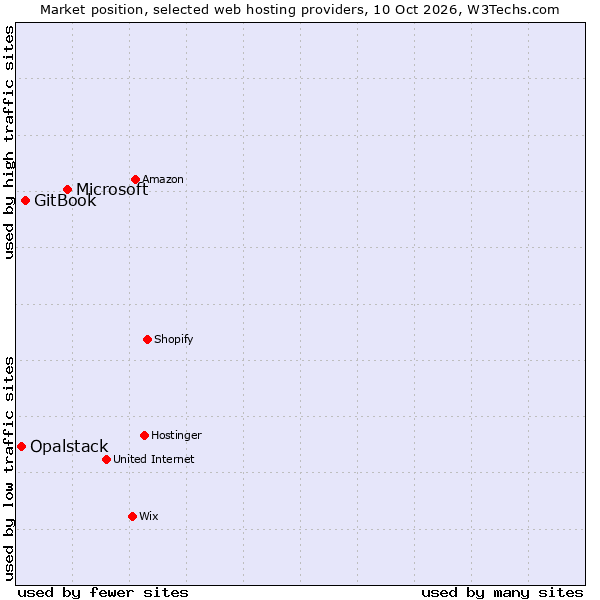 Market position of Microsoft vs. GitBook vs. Opalstack