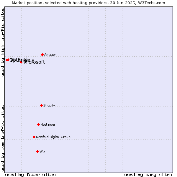 Market position of Microsoft vs. GitBook vs. Optimizely