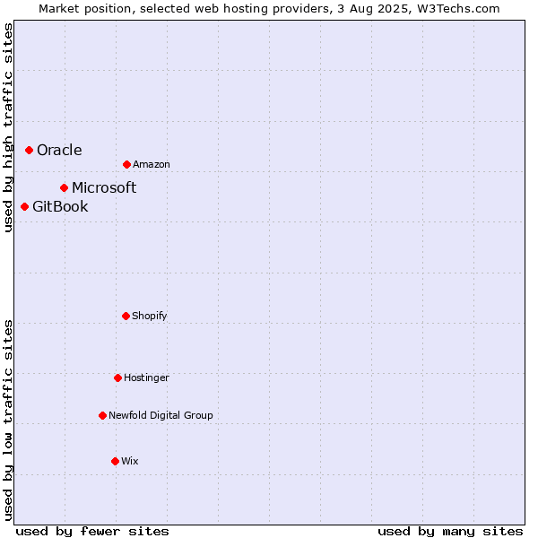 Market position of Microsoft vs. Oracle vs. GitBook
