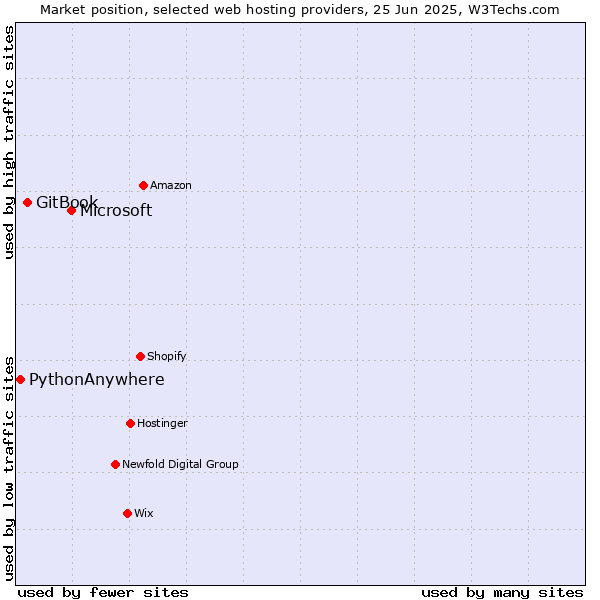 Market position of Microsoft vs. GitBook vs. PythonAnywhere