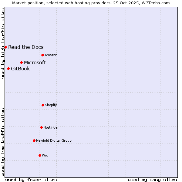Market position of Microsoft vs. GitBook vs. Read the Docs