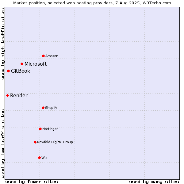 Market position of Microsoft vs. GitBook vs. Render